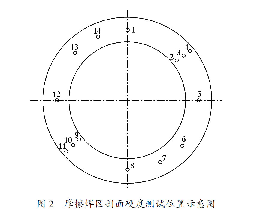 摩擦焊區(qū)剖面硬度測試位置示意圖