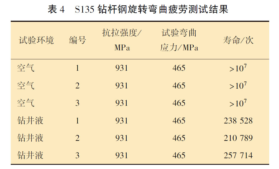 S135 鉆桿鋼旋轉(zhuǎn)彎曲疲勞測試結(jié)果