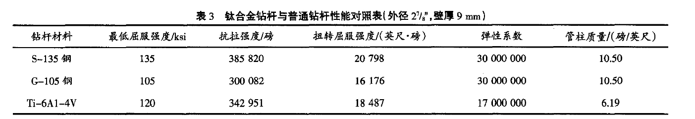 鈦合金鉆桿與普通鉆桿的性能對(duì)照表