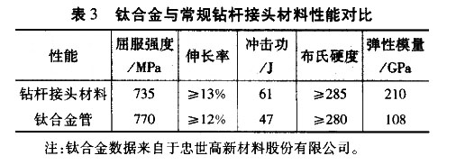 3鈦合金與常規(guī)鉆桿接頭材料性能對比